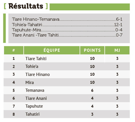 Tiare Tahiti et Tiare Hinano écrasent leurs adversaires