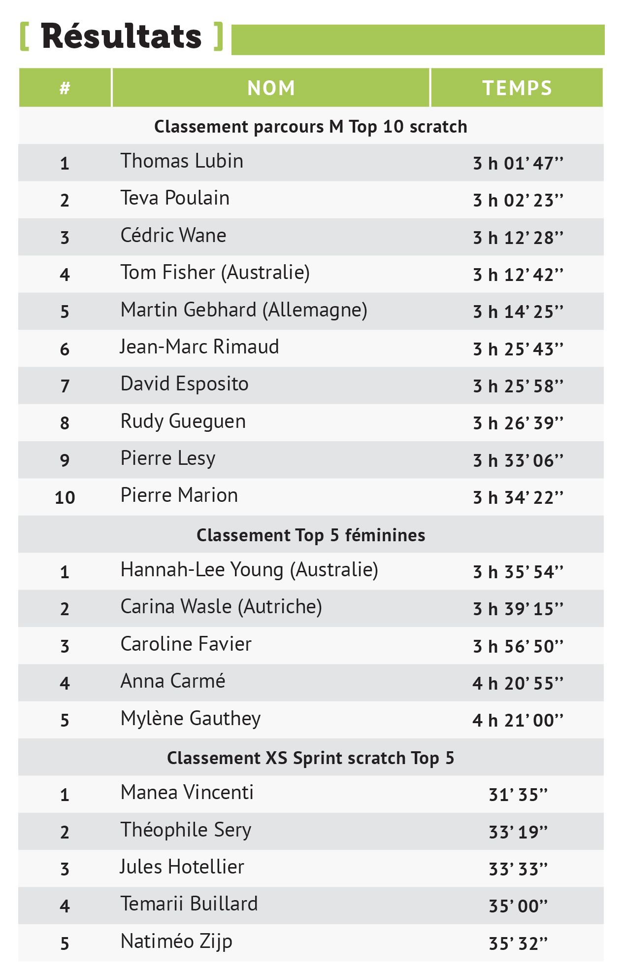 Thomas Lubin remporte le Xterra triathlon et décroche le Challenge Taho’e