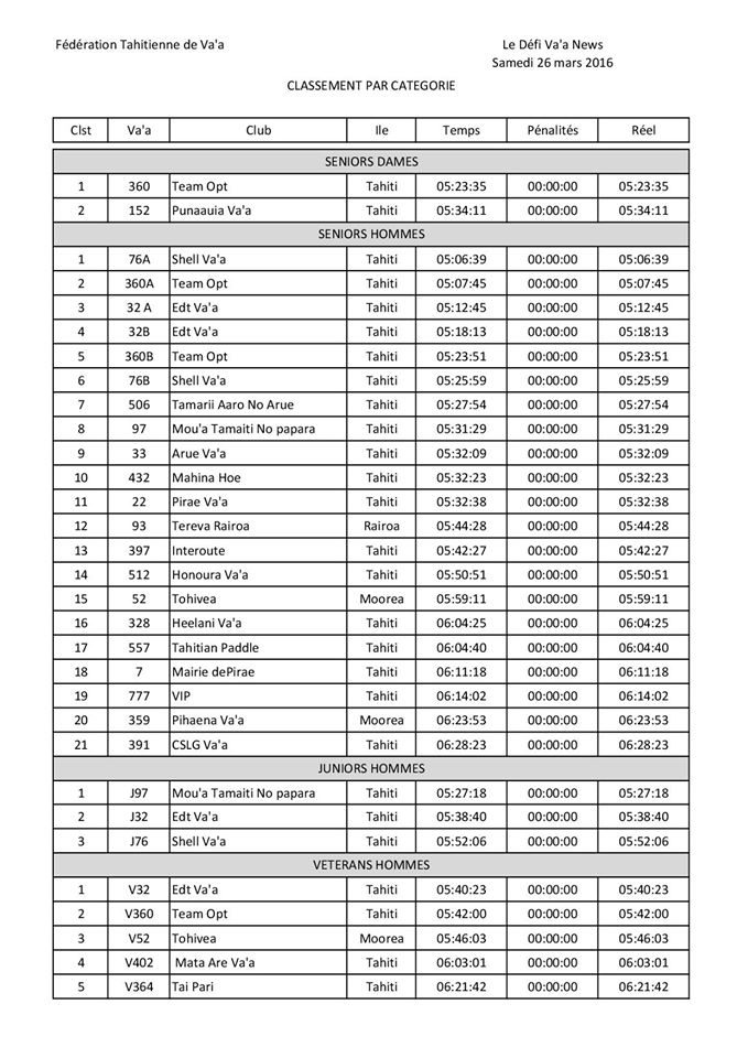 Va'a V6 – Défi Va'a News : Shell Va'a remporte la première course de la saison 2016 MAJ