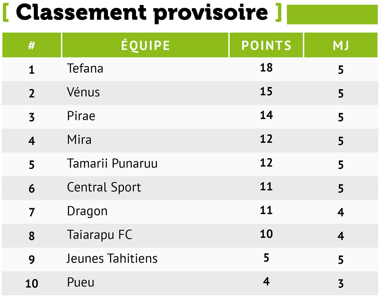 L’AS Vénus vient à bout de l’AS Mira