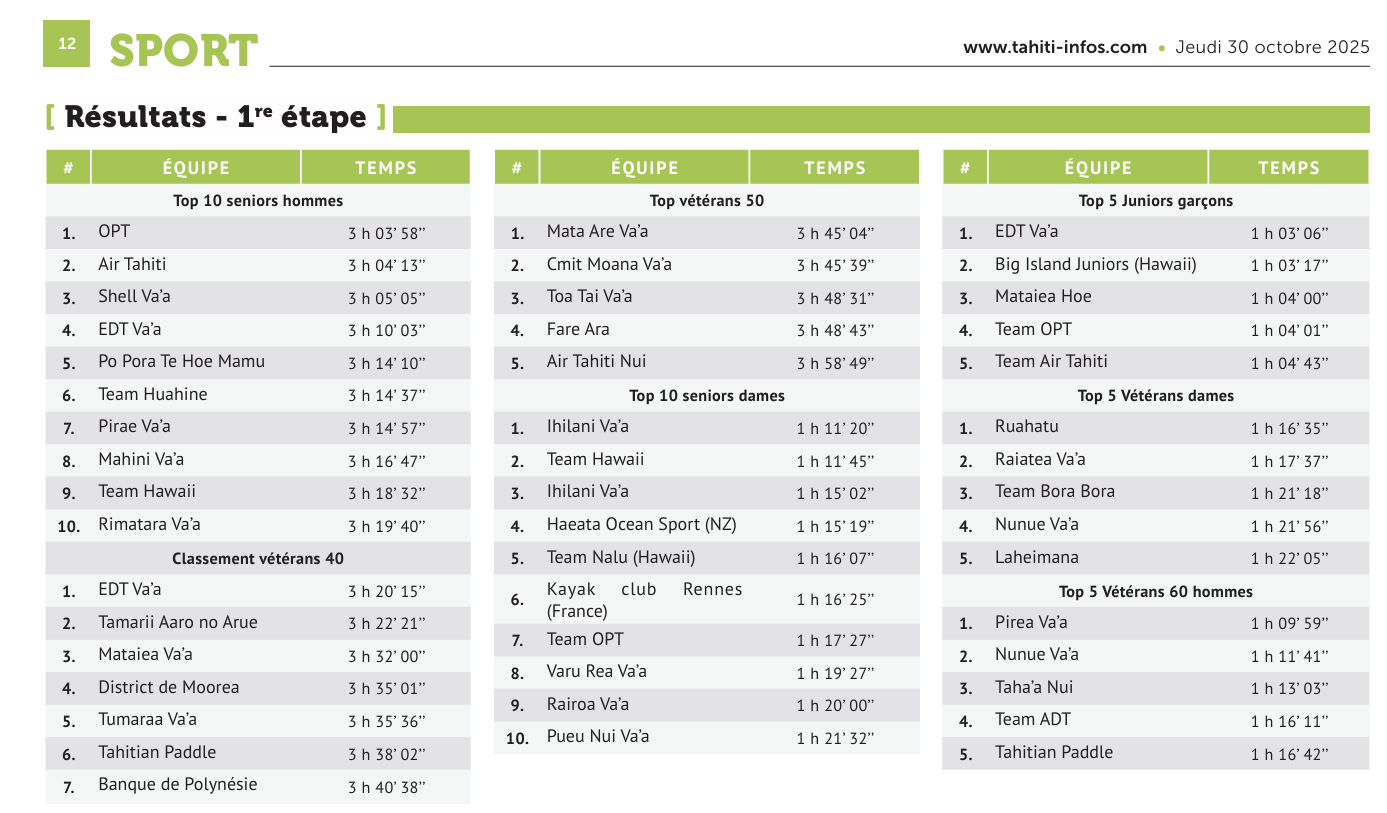 Hawaiki Nui Va’a 2025 : le Team OPT frappe fort d’entrée