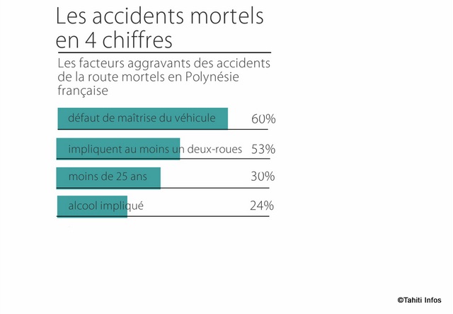 les accidents mortels en 4 chiffres