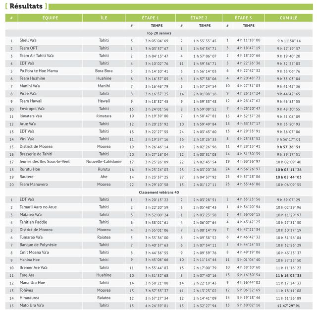 Shell Va’a domine la dernière étape et remporte sa dixième couronne