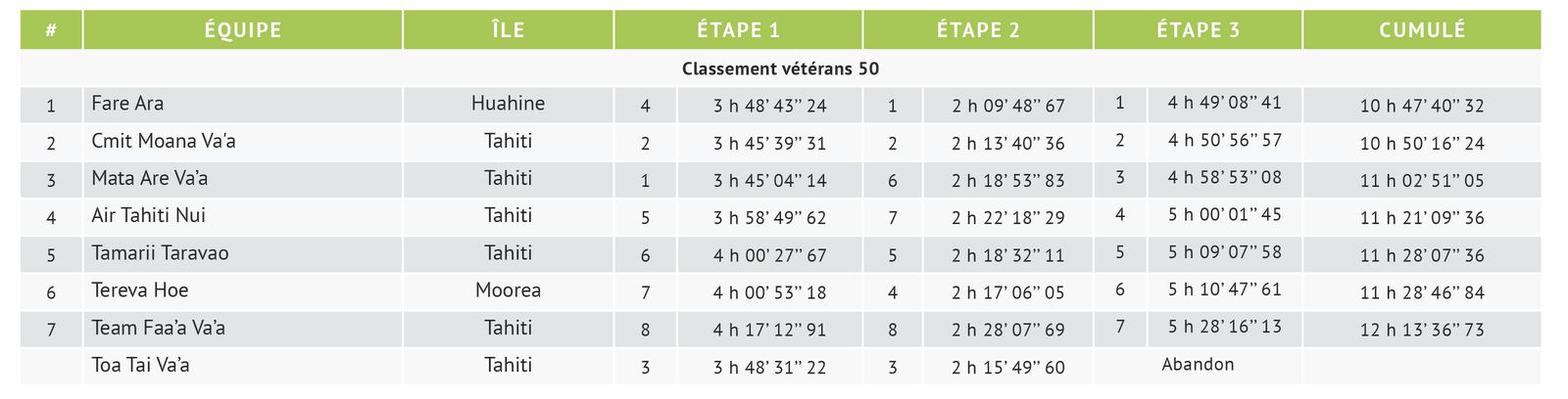 Shell Va’a domine la dernière étape et remporte sa dixième couronne