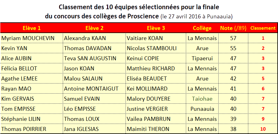 Dix équipes sélectionnées pour la finale de Proscience