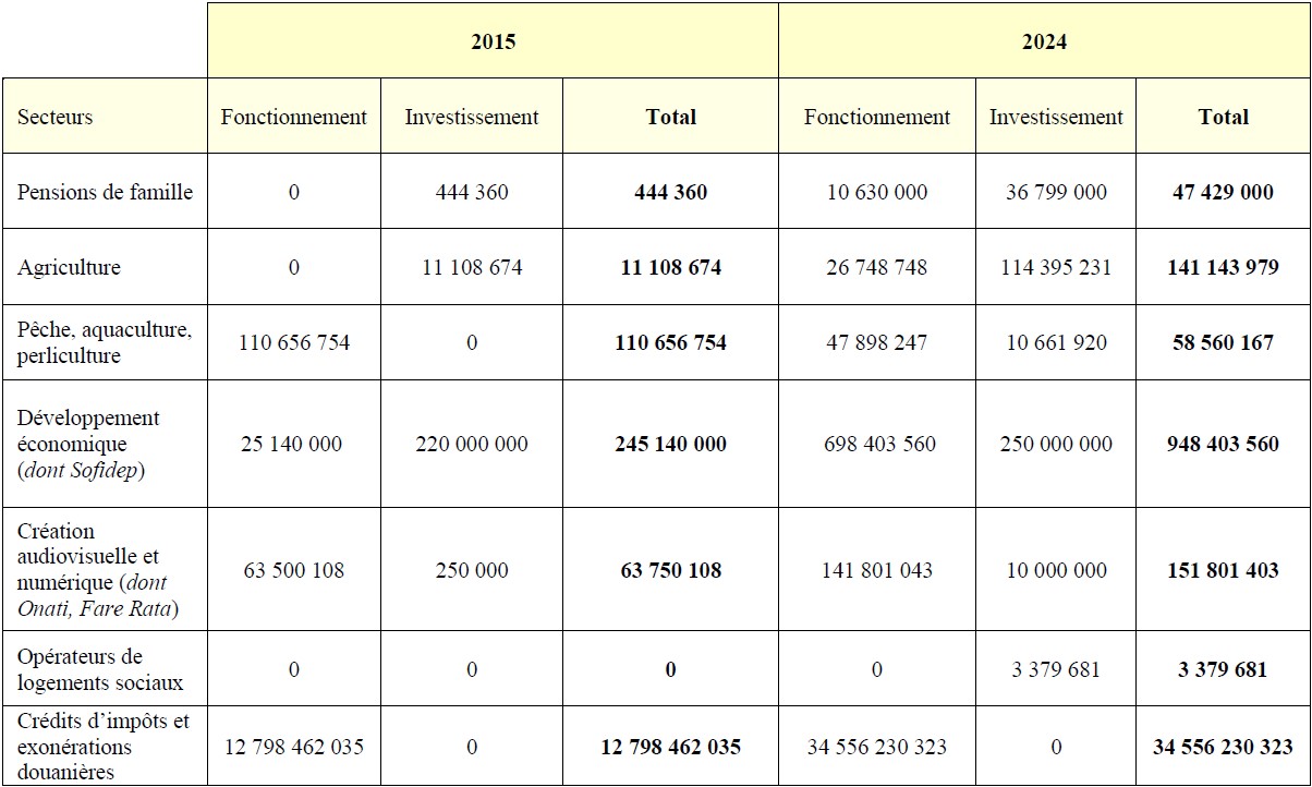 ​Aides publiques, la difficile quantification