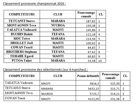 Pêche sous marine: 3ième et 4ième manche du Championnat de Polynésie en individuel 2016 et sélectives pour le mondial