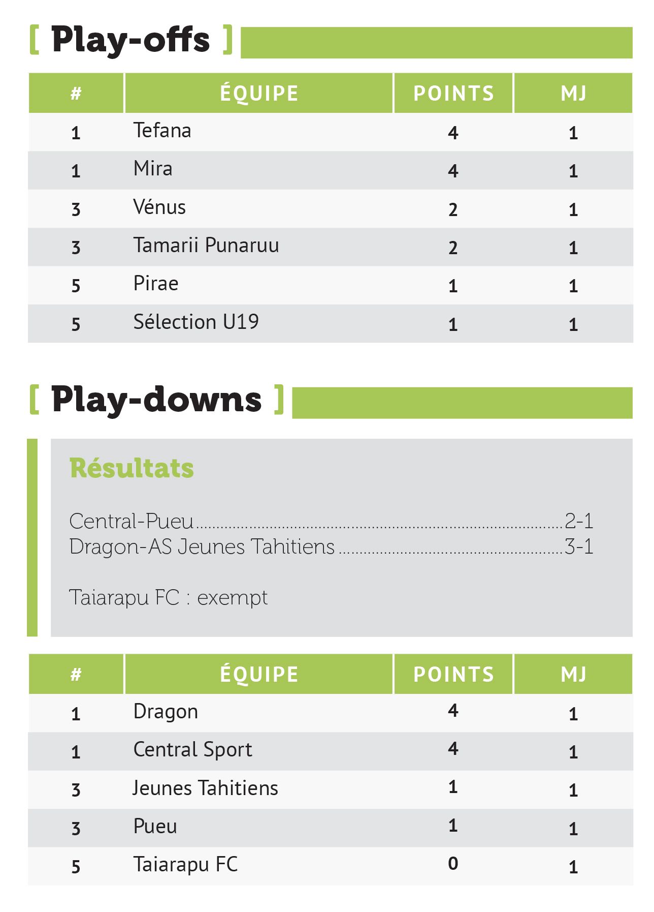 Tefana sur sa lancée