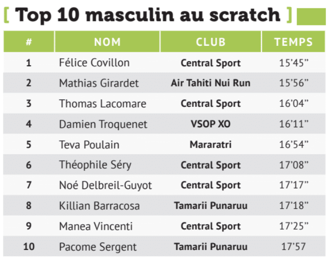 Le championnat de Polynésie du 5 km fait le plein
