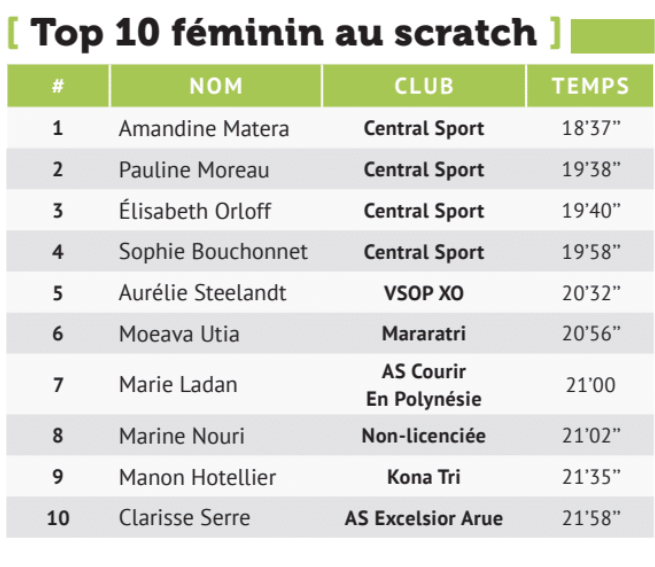 Le championnat de Polynésie du 5 km fait le plein