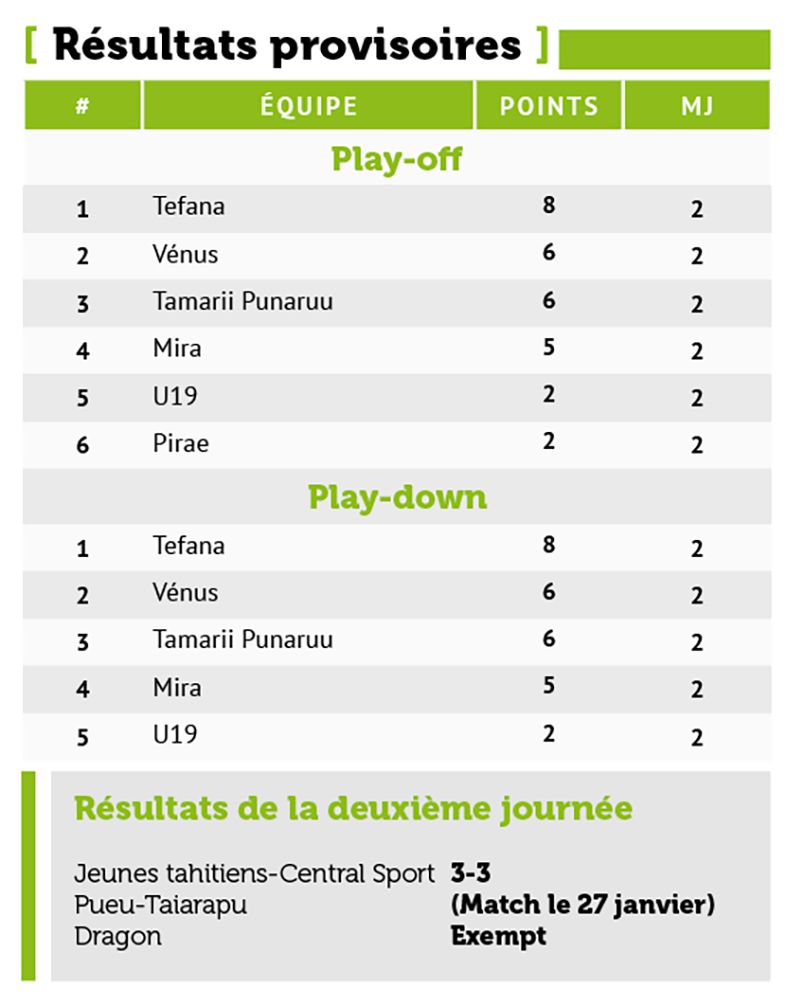 Tefana confirme et reste leader