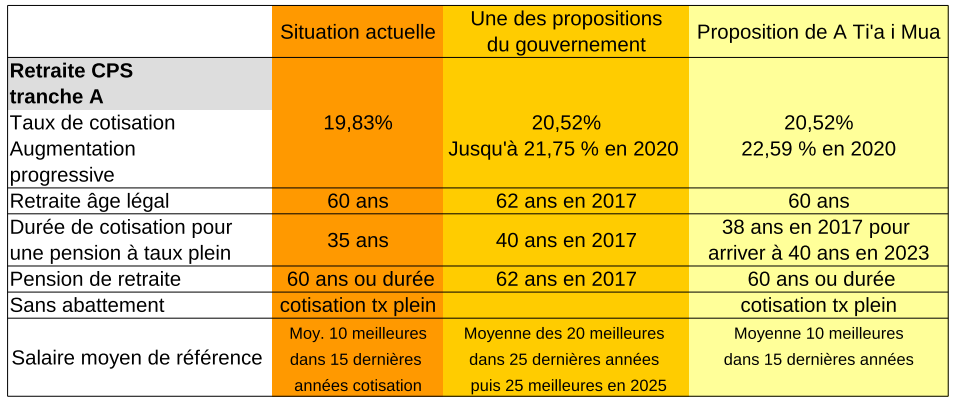 Réforme de la PSG : les propositions de A Ti'a i Mua