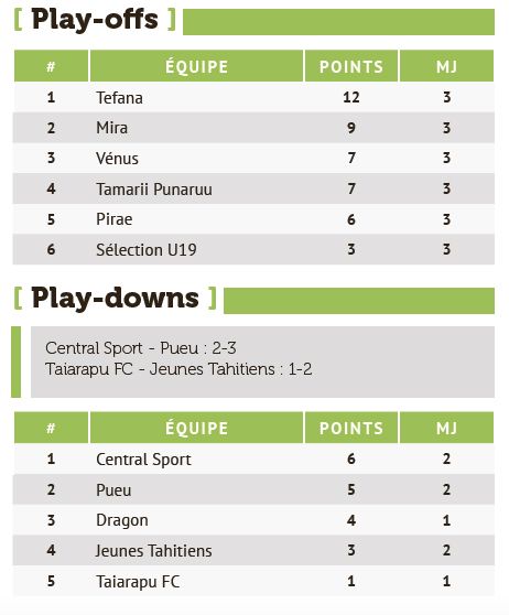 Pirae frappe fort et se relance dans la course au titre