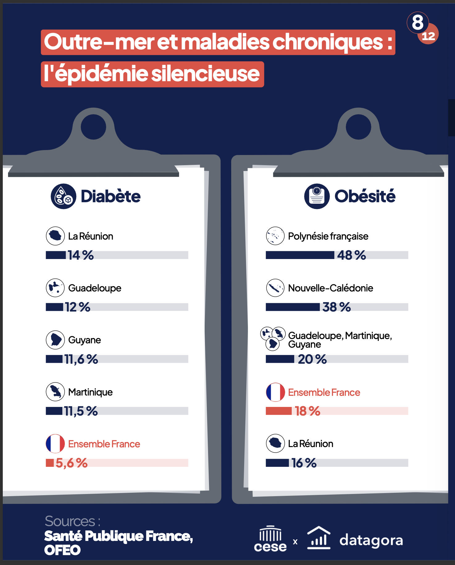 Une santé plus fragile qu’en Hexagone, et des écarts marqués avec les autres Outre-mer