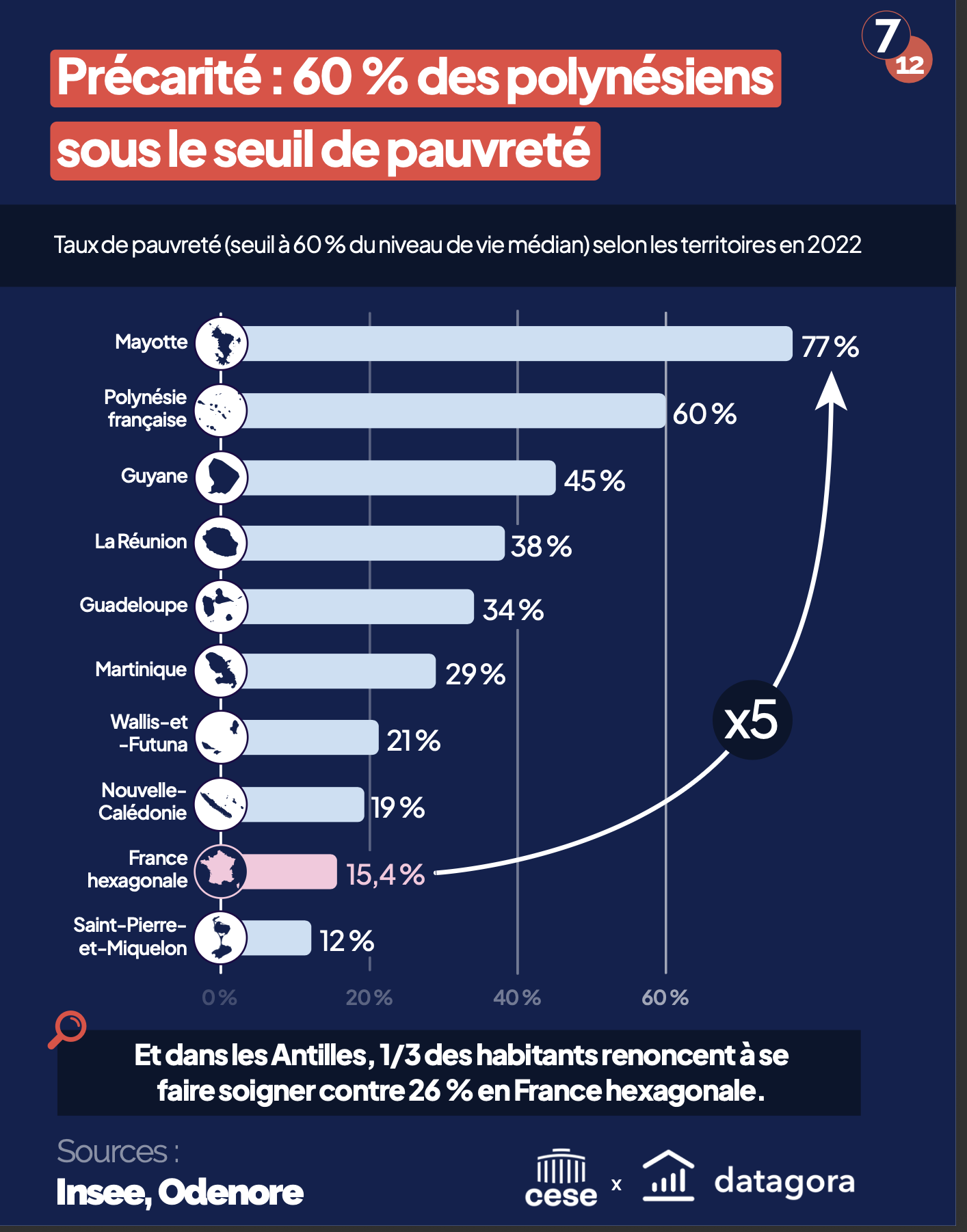Une santé plus fragile qu’en Hexagone, et des écarts marqués avec les autres Outre-mer