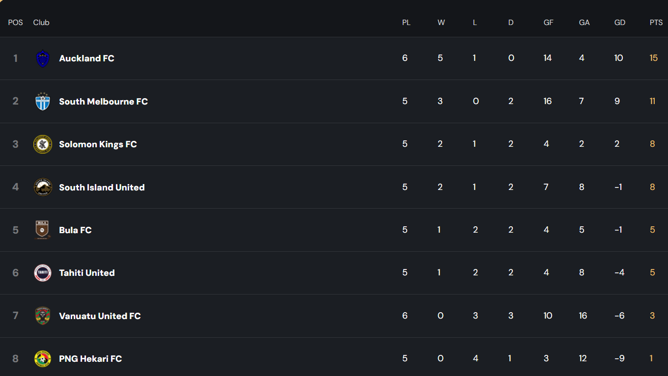 Classement à la fin de la deuxième étape.
