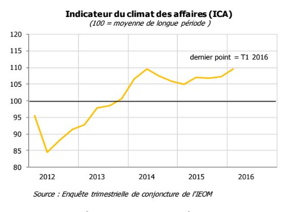 Le climat des affaires est réglé sur "grand soleil" depuis bientôt deux ans, accompagnant la fin de la récession. Le retour de la croissance, lui, est plus poussif.