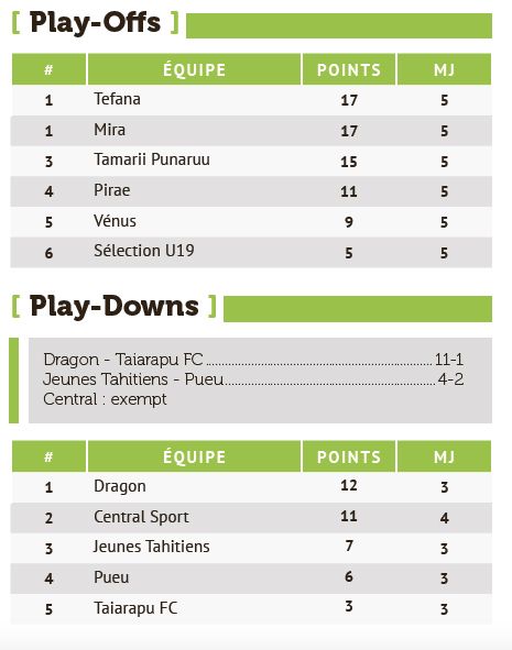Tamarii Punaruu s’impose avec autorité face au leader Tefana