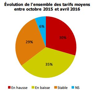 Tarifs bancaires : les prix augmentent pour faire un virement en agence