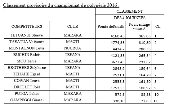Pêche sous marine : 5ième et 6ième manche du championnat individuel 2016 sélectives pour le mondial