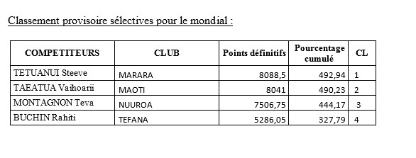 Pêche sous marine : 5ième et 6ième manche du championnat individuel 2016 sélectives pour le mondial