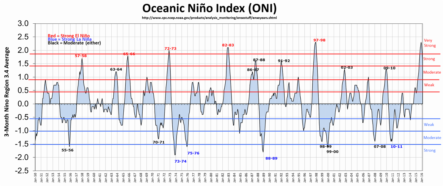 Graphique montrant l’activité du phénomène El Nino depuis 1950.