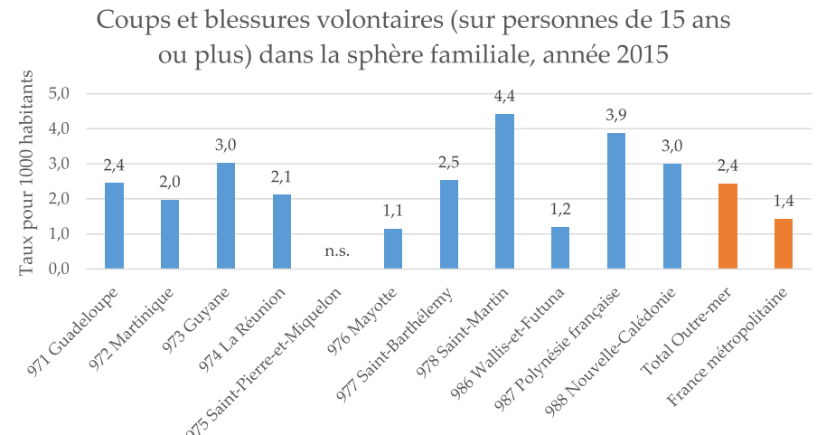 Le taux de violence au sein des familles est très important en Polyénsie française comparé aux taux des autres régions ultramarines et de la métropole.