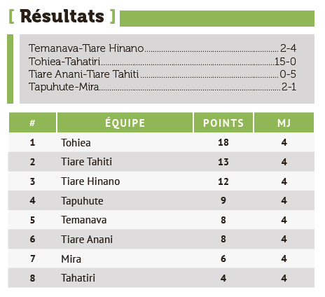 Les trois leaders préservent leur place