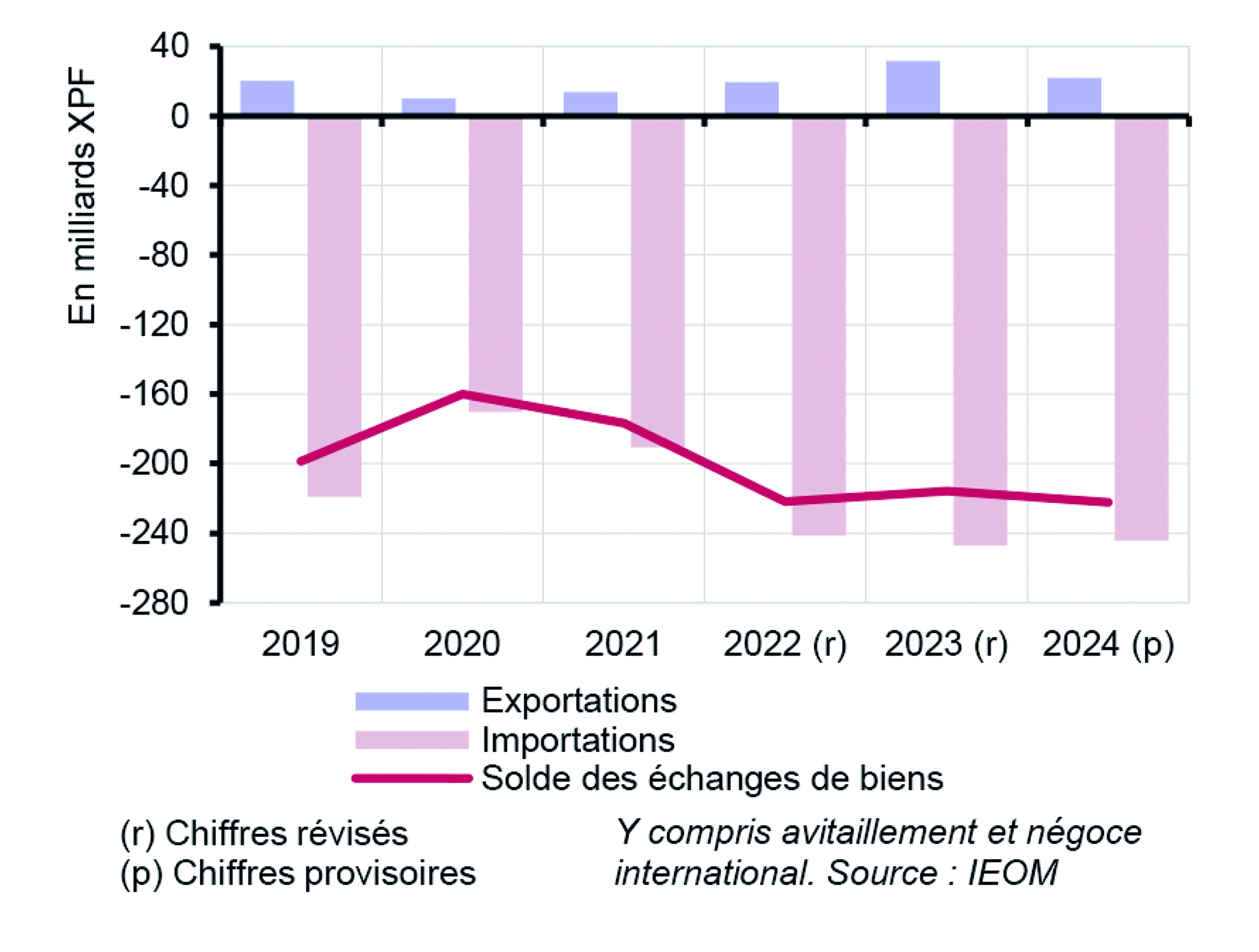 Les grands mouvements d'argent entre l'économie du territoire et le reste du monde en 2024. Sont représentées, les entrées et les sorties d'argent, en milliards de francs.