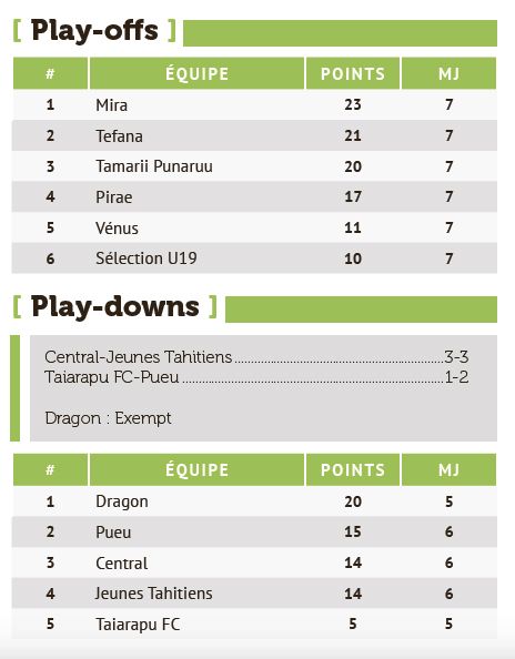 Pirae frappe fort et relance la course au titre