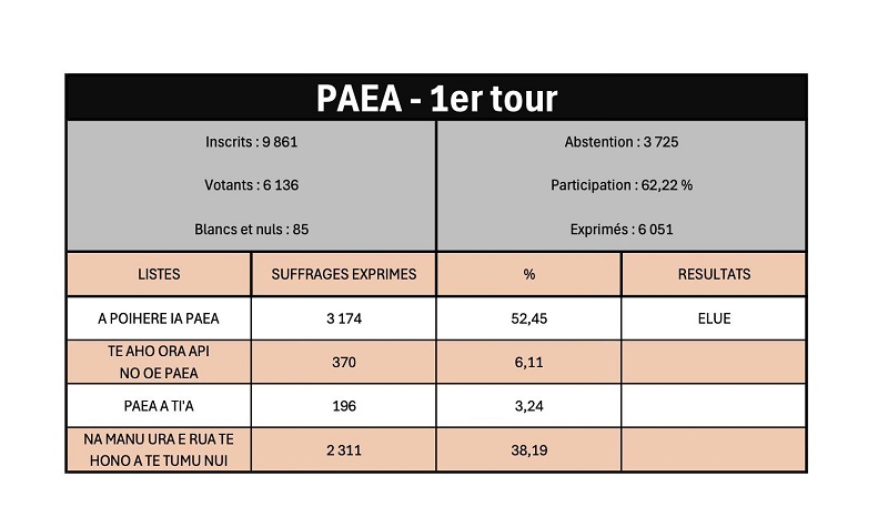 Tepuaraurii Teriitahi élue dès le premier tour à Paea