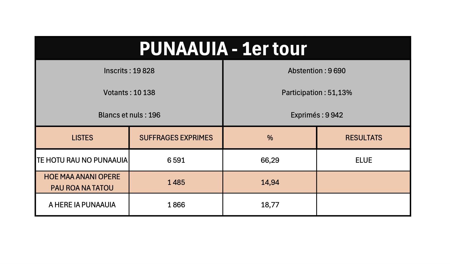 Simplicio Lissant largement réélu à Punaauia