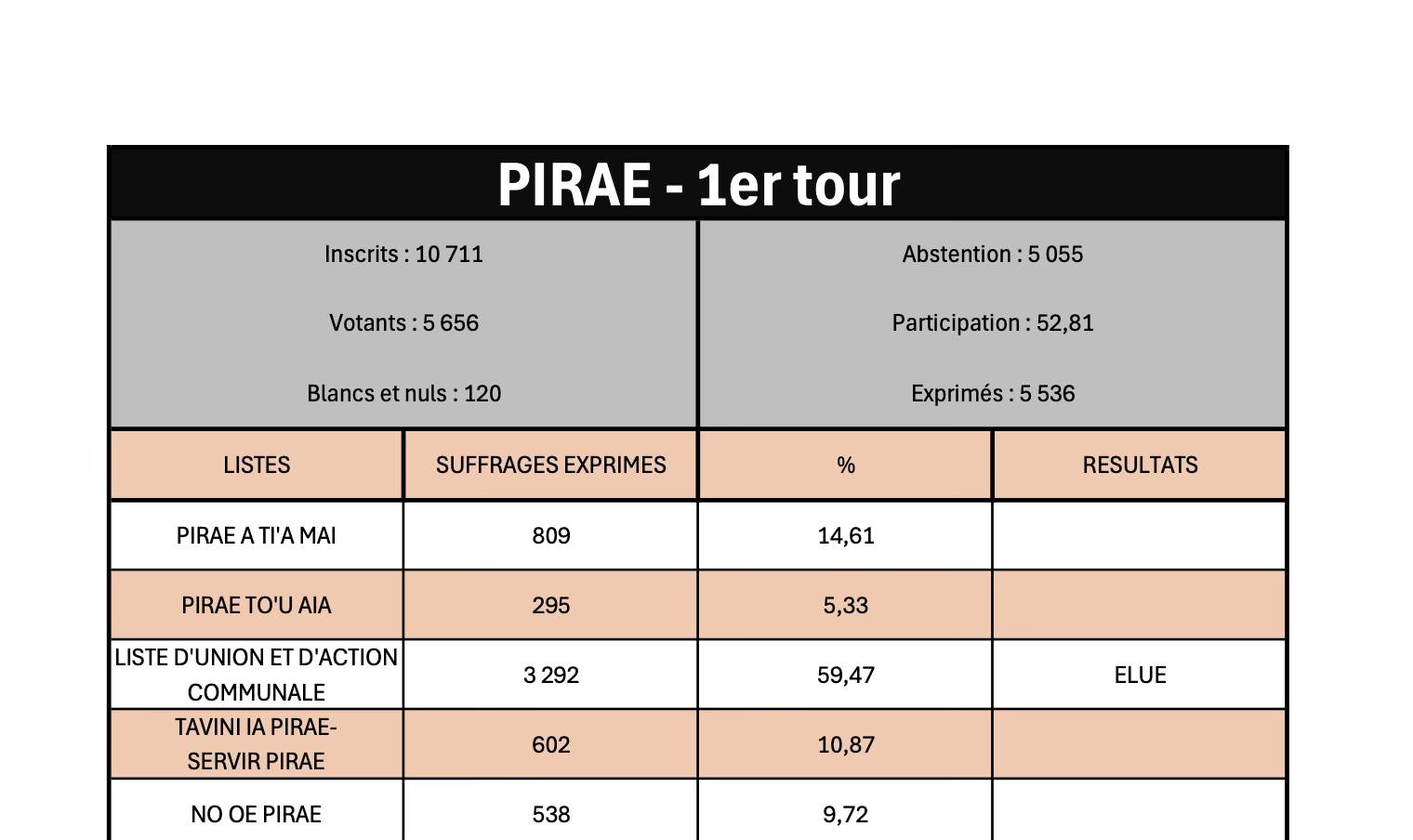 Édouard Fritch garde sa mairie