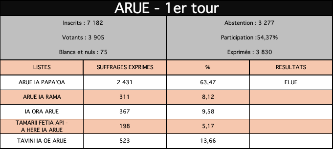 Nouveau mandat pour Teura Iriti