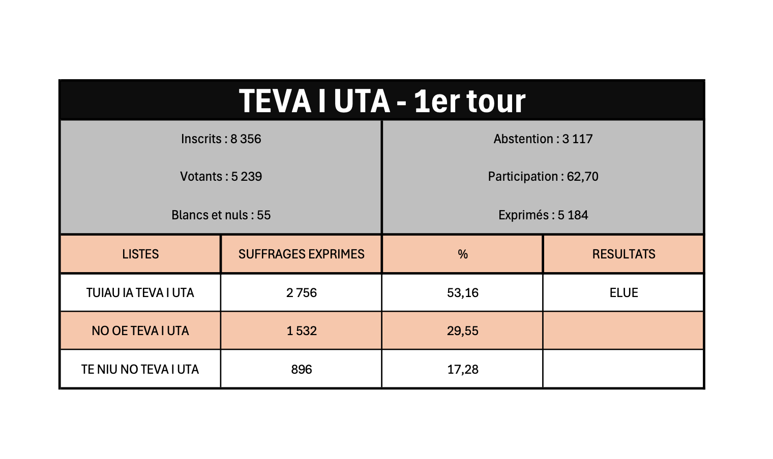 Troisième mandat pour Tearii Alpha