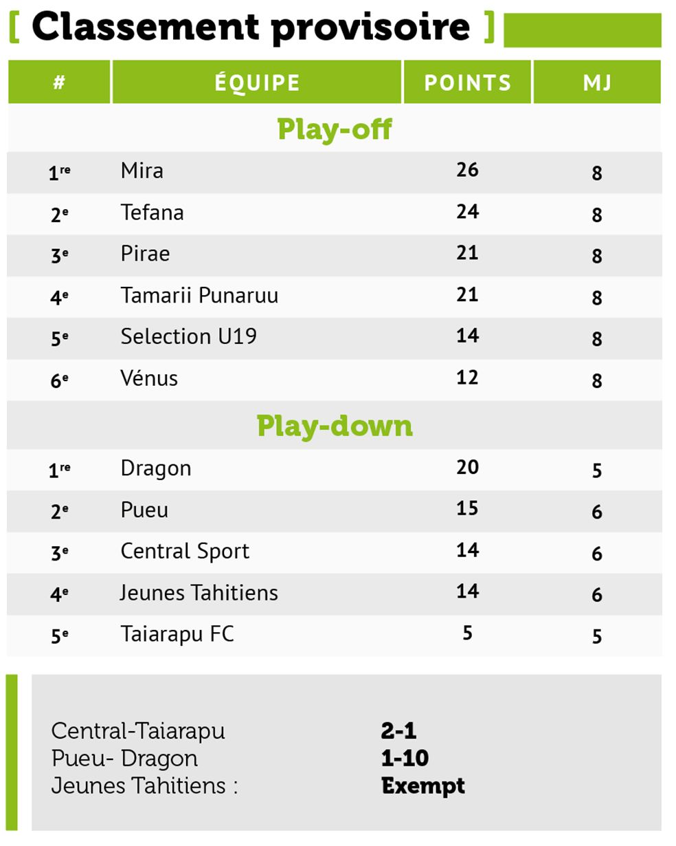 Tefana frappe fort et relance pleinement la course au titre