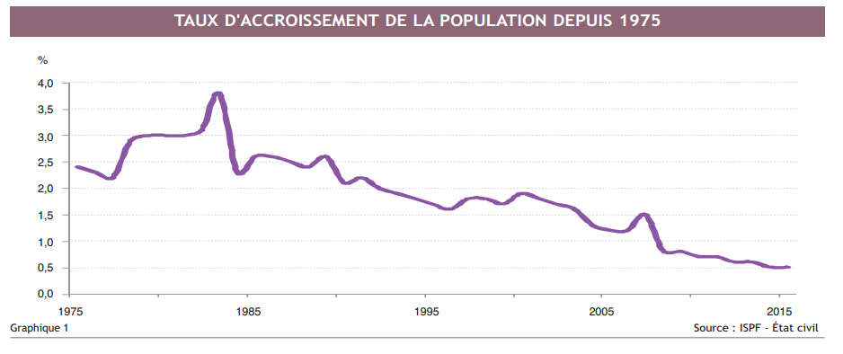 La population augmente au ralenti