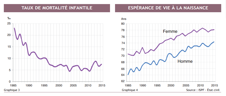 La population augmente au ralenti