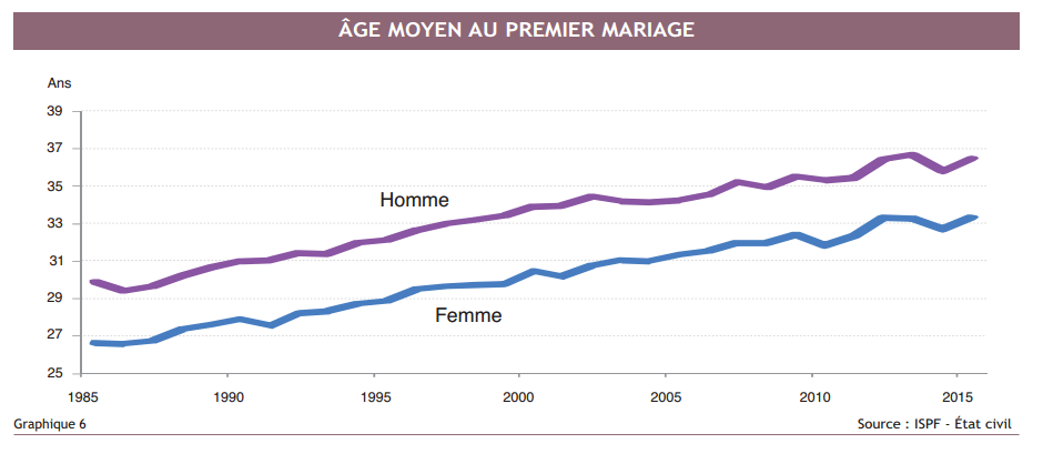 La population augmente au ralenti