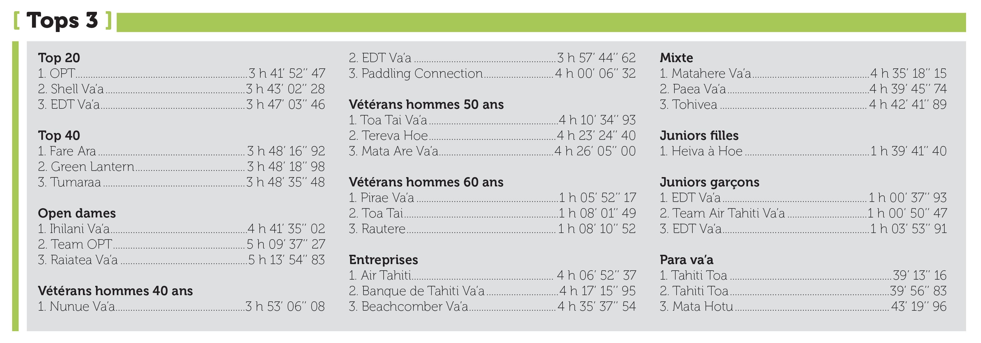 OPT s’impose au marathon Polynésie La 1ère