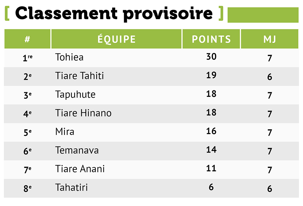 Foot - Championnat de Moorea - Tohiea conserve son avance