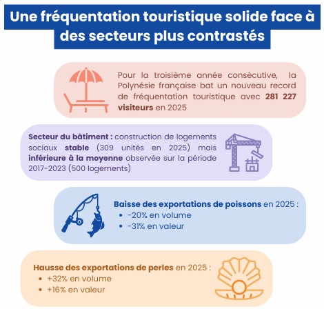 La conjoncture économique de la Polynésie française en 2025, en quelques chiffres (Crédit : IEOM).