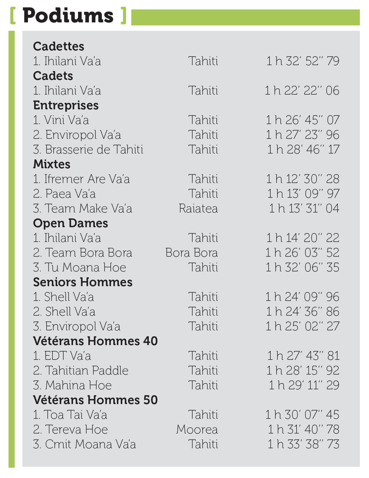 Shell Va’a fait le doublé et remporte la Coupe de l’environnement