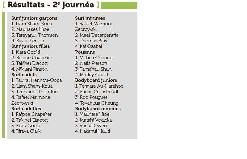 Le championnat Taure’a de surf reprend ses droits