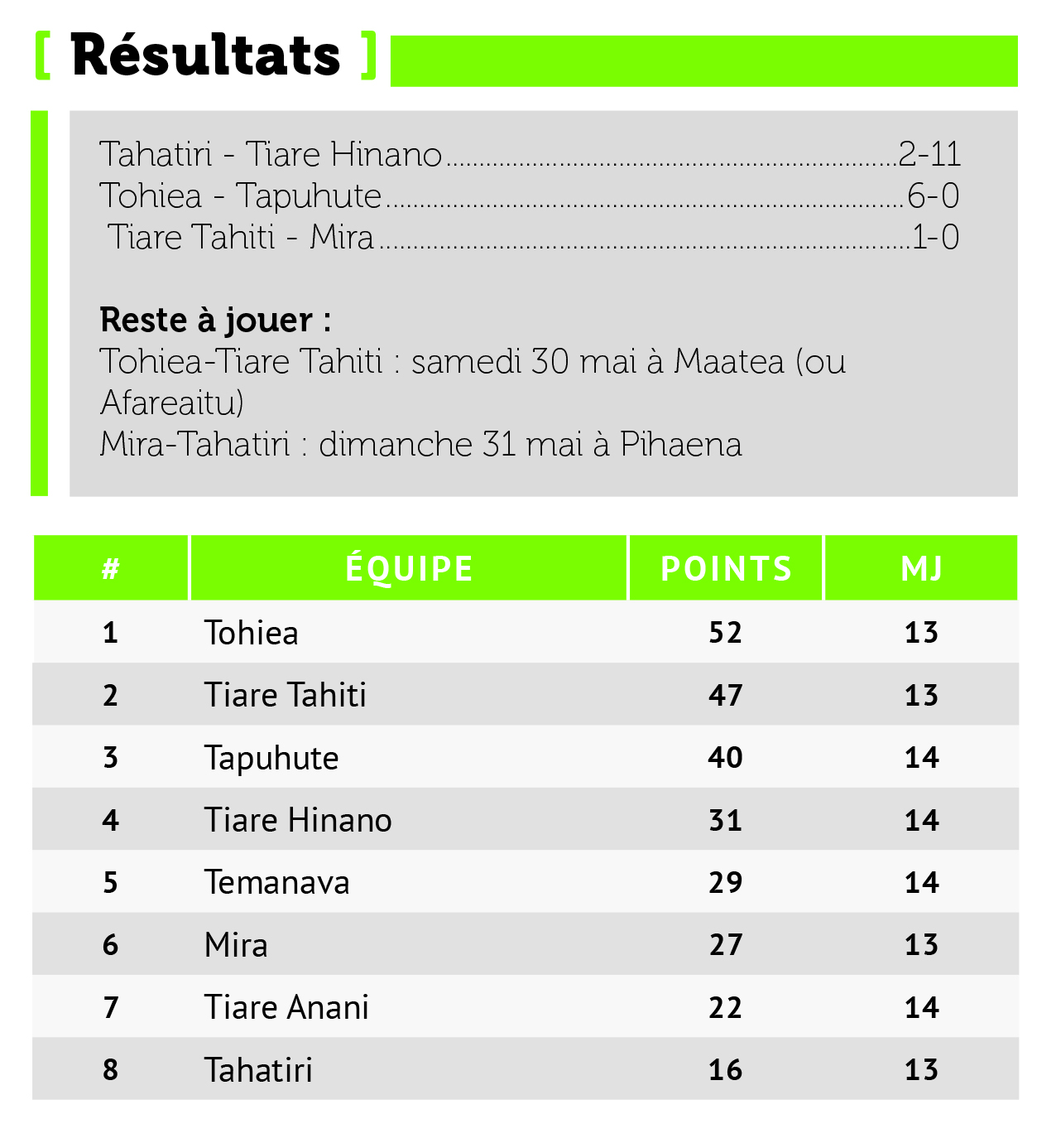 Tohiea se rapproche du titre