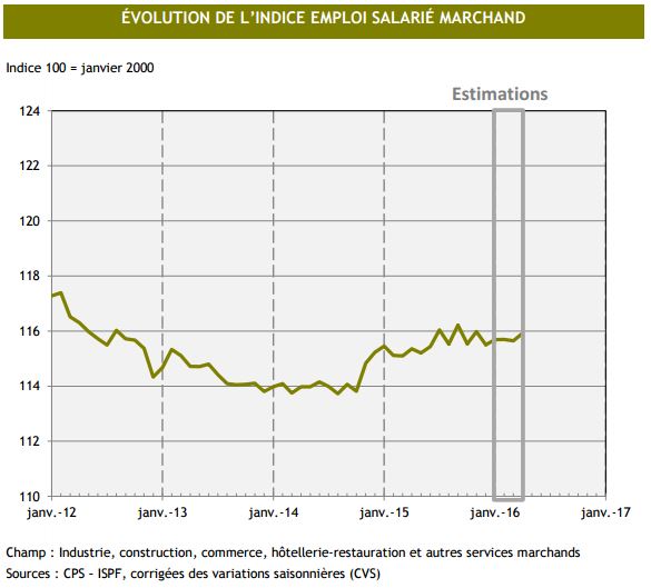 L'emploi en légère hausse en avril