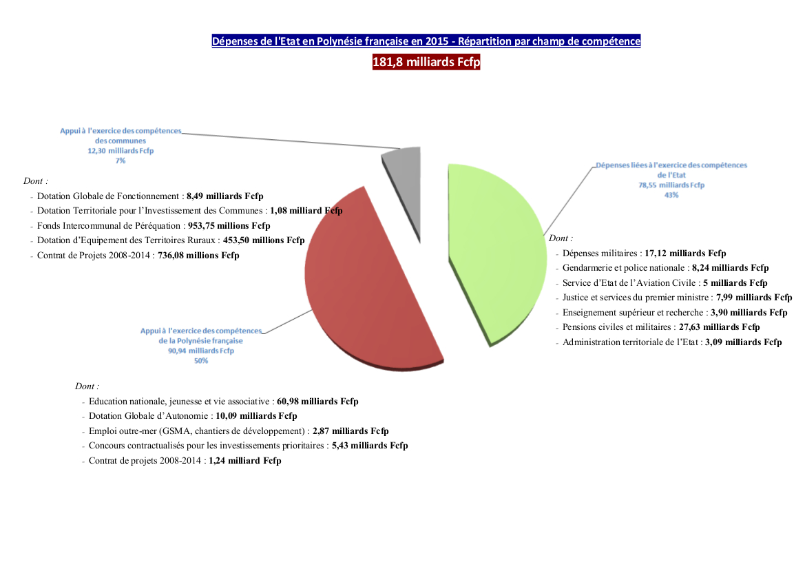 Près de 61 milliards de Fcfp ont été consacrés à l'éducation, à la jeunesse et à la vie associative en 2015