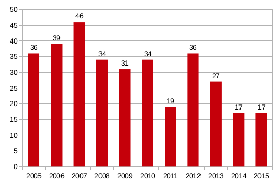 Il y a 10 ans, 36 personnes étaient mortes sur les routes du fenua. L'an dernier, 17 individus ont perdu la vie après un accident de la circulation.