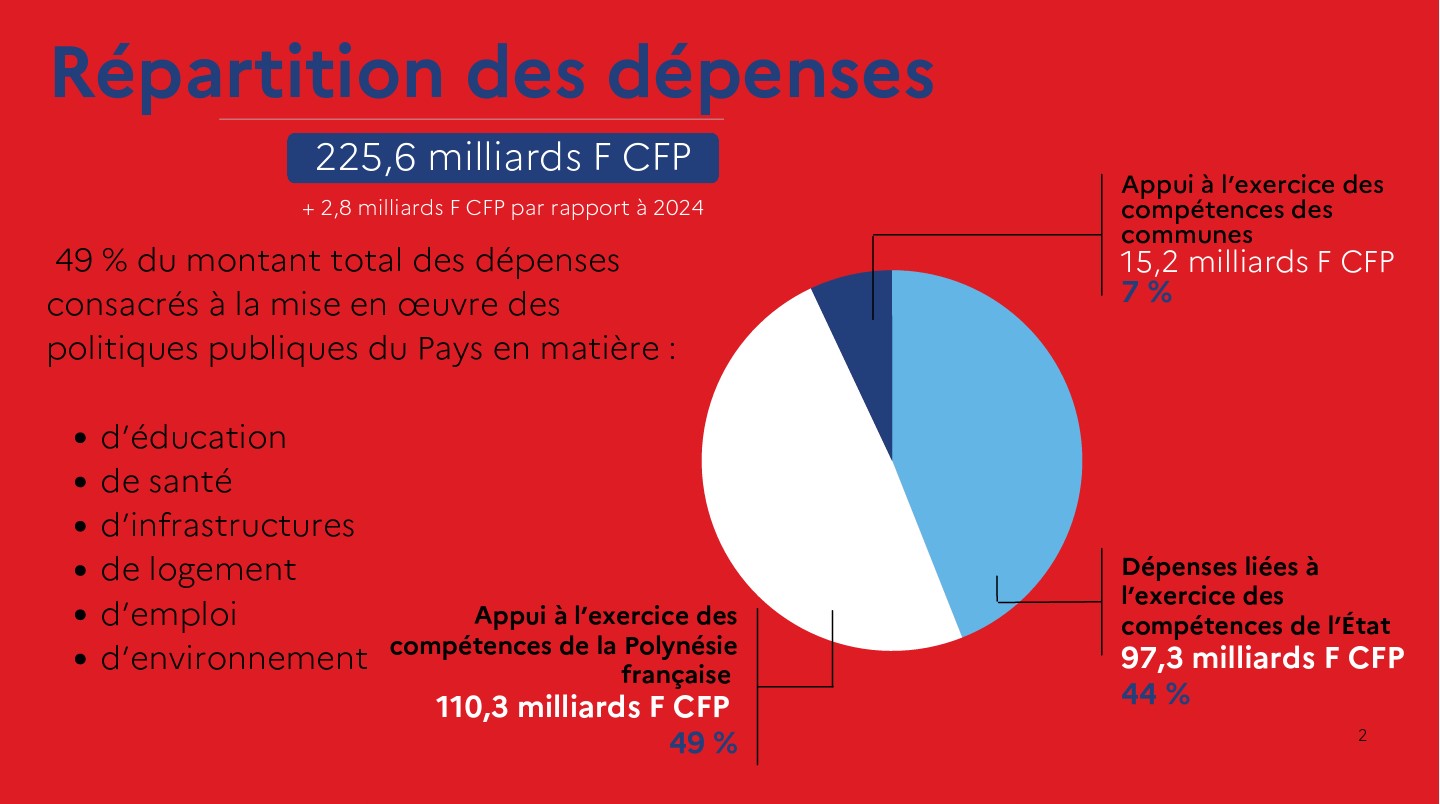 225,6 milliards de dépenses de l’État en 2025