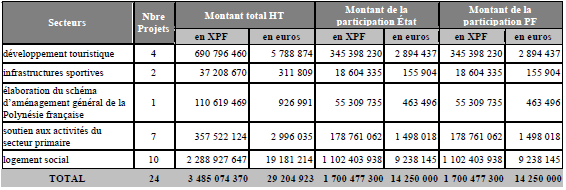 Compte rendu du Conseil des ministres du 22 juin 2016